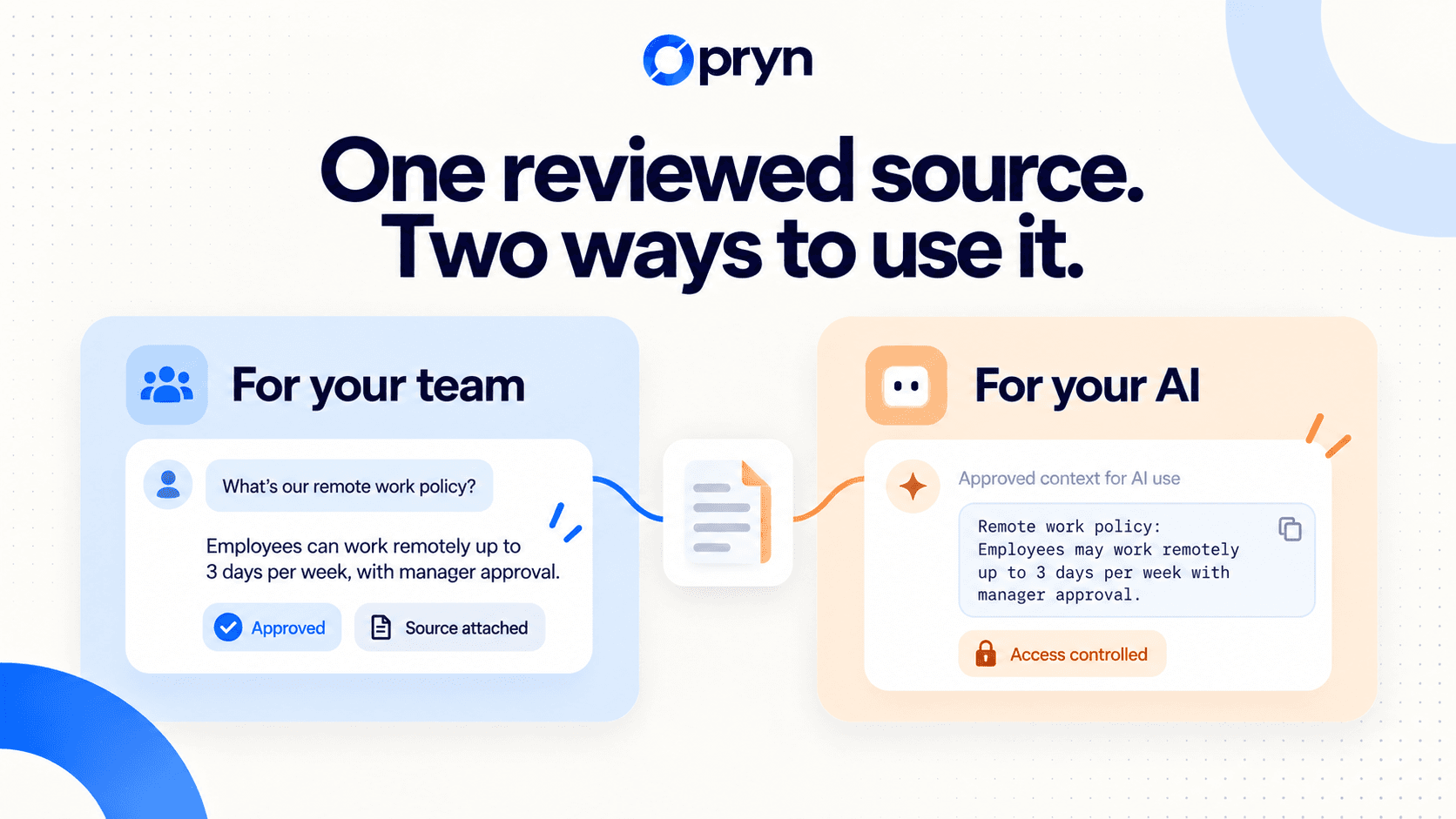 One reviewed source provides a team answer and permitted AI context.