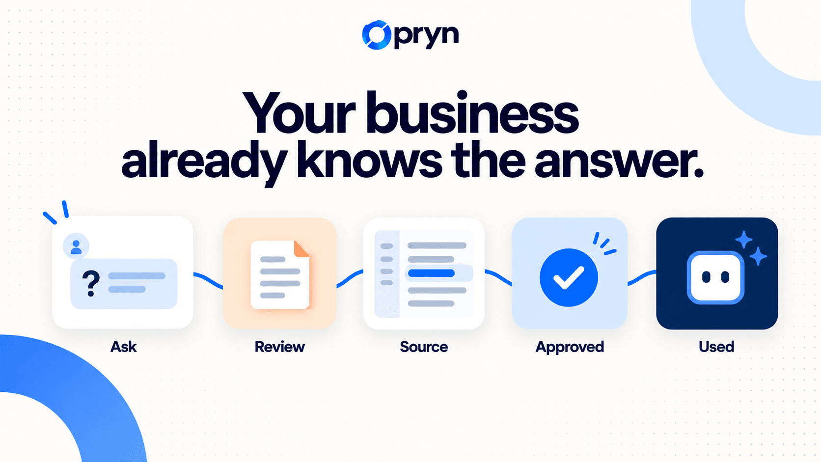 Question, review, source, approval and use connected in the Opryn workflow.